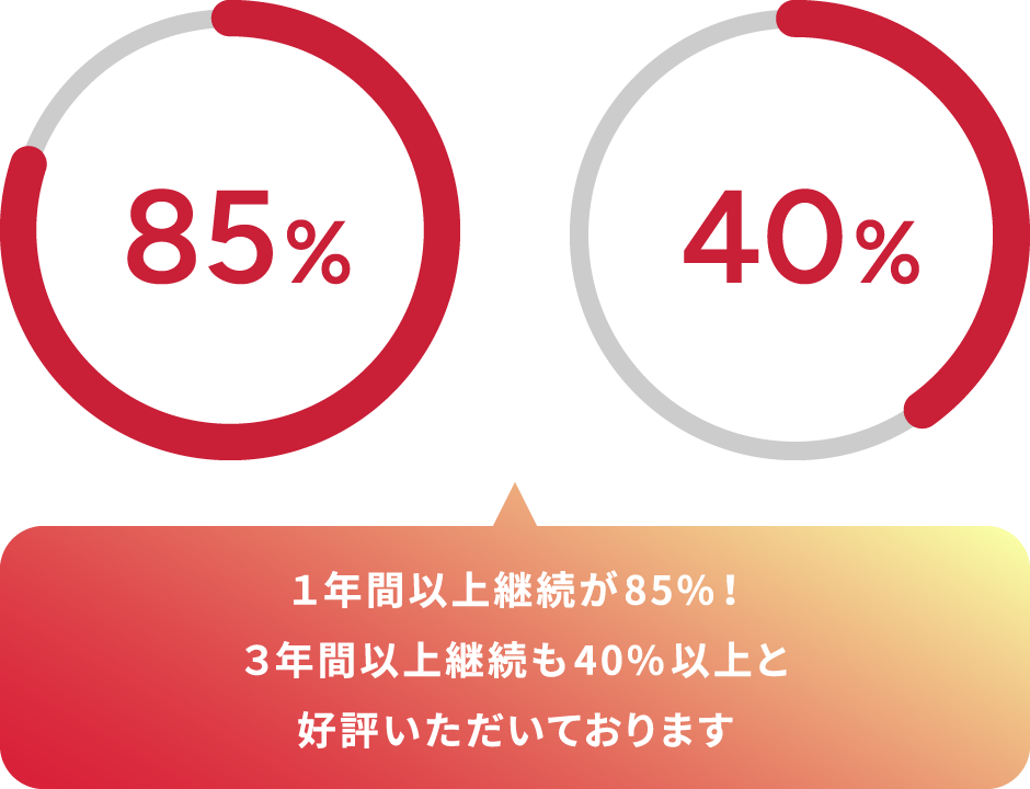 １年間以上継続が85%！３年間以上継続も40%以上と好評いただいております