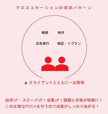 クロスエモーションの成功パターンではクライアントともに一元管理するため、効率が良い、成果UP、PDCAを回す