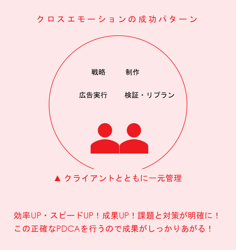 クロスエモーションの成功パターン